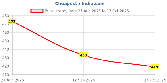 flipkart.com RANDOM STRIPE Alloy Cufflink & Tie Pin Set Price History Graph from 27 Aug 2025 to 13 Oct 2025