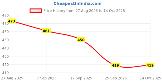 flipkart.com RANDOM STRIPE Alloy Cufflink & Tie Pin Set Price History Graph from 27 Aug 2025 to 14 Oct 2025