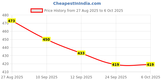 flipkart.com RANDOM STRIPE Alloy Cufflink & Tie Pin Set Price History Graph from 27 Aug 2025 to 6 Oct 2025