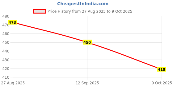 flipkart.com RANDOM STRIPE Alloy Cufflink & Tie Pin Set Price History Graph from 27 Aug 2025 to 9 Oct 2025