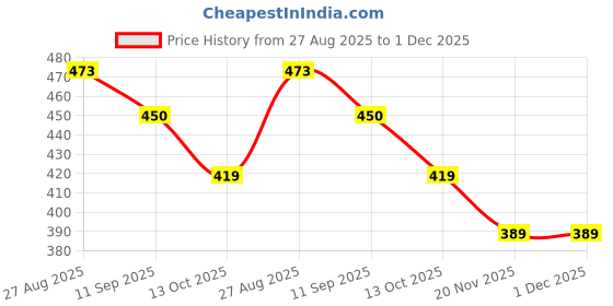 flipkart.com RANDOM STRIPE Alloy Cufflink & Tie Pin Set Price History Graph from 27 Aug 2025 to 1 Dec 2025