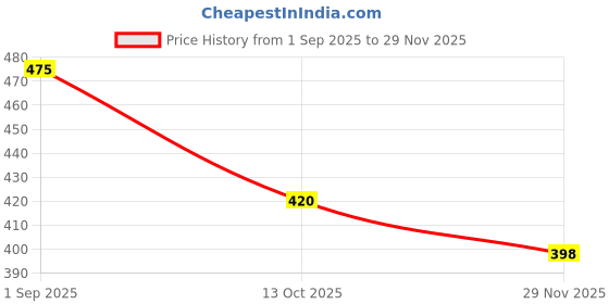 flipkart.com RANDOM STRIPE Alloy Cufflink & Tie Pin Set Price History Graph from 1 Sep 2025 to 29 Nov 2025