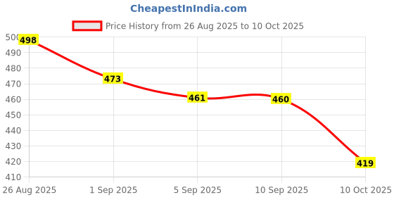 flipkart.com RANDOM STRIPE Alloy Cufflink & Tie Pin Set Price History Graph from 26 Aug 2025 to 10 Oct 2025