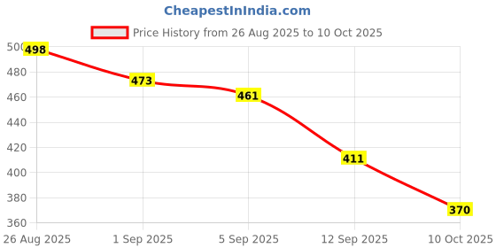 flipkart.com RANDOM STRIPE Alloy Cufflink & Tie Pin Set Price History Graph from 26 Aug 2025 to 10 Oct 2025