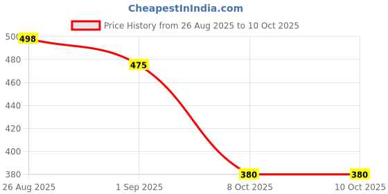 flipkart.com RANDOM STRIPE Alloy Cufflink & Tie Pin Set Price History Graph from 26 Aug 2025 to 8 Oct 2025