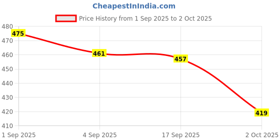 flipkart.com RANDOM STRIPE Alloy Cufflink & Tie Pin Set Price History Graph from 1 Sep 2025 to 2 Oct 2025
