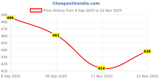 flipkart.com RANDOM STRIPE Alloy Cufflink & Tie Pin Set Price History Graph from 8 Sep 2025 to 22 Nov 2025