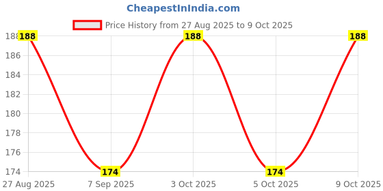 flipkart.com random stripe Bow Tie For men Printed Self Bow random stripe Price History Graph from 27 Aug 2025 to 8 Oct 2025