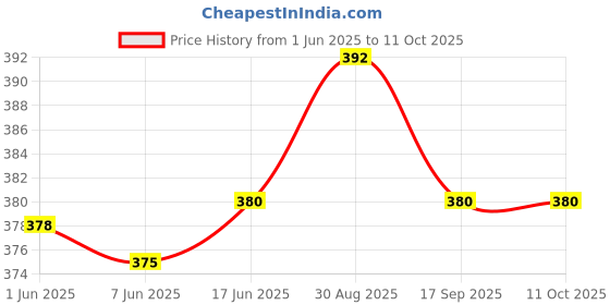 flipkart.com RANDOM STRIPE Satin Cufflink & Tie Pin Set Price History Graph from 1 Jun 2025 to 11 Oct 2025