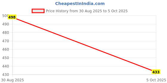 flipkart.com RANDOM STRIPE Satin Cufflink & Tie Pin Set Price History Graph from 30 Aug 2025 to 5 Oct 2025