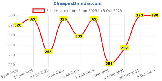 flipkart.com RANDOM STRIPE Satin Tie & Cufflink Price History Graph from 3 Jun 2025 to 5 Oct 2025
