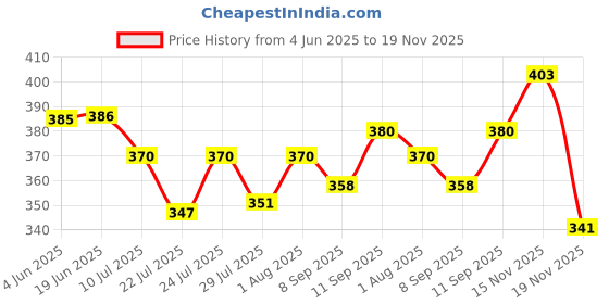 flipkart.com RANDOM STRIPE Satin Tie & Cufflink Price History Graph from 4 Jun 2025 to 19 Nov 2025