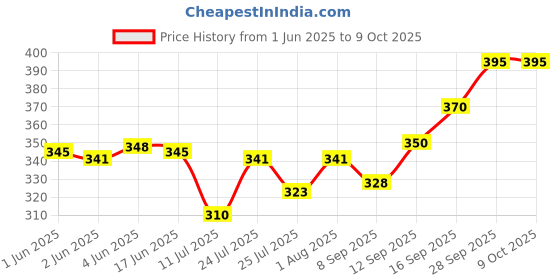 flipkart.com RANDOM STRIPE Satin Tie & Cufflink Price History Graph from 1 Jun 2025 to 8 Oct 2025