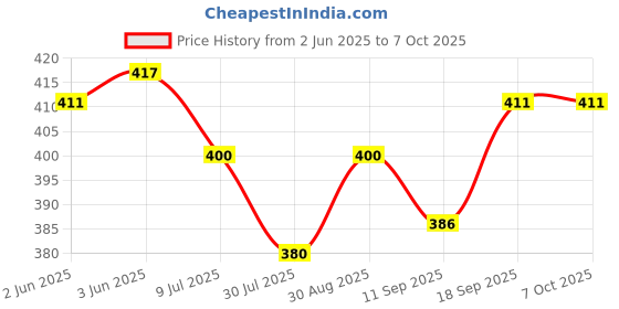 flipkart.com RANDOM STRIPE Satin Tie & Cufflink Price History Graph from 2 Jun 2025 to 7 Oct 2025