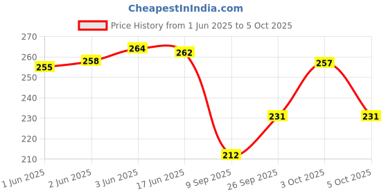 flipkart.com RANDOM STRIPE Satin Tie Pin Set Price History Graph from 1 Jun 2025 to 5 Oct 2025