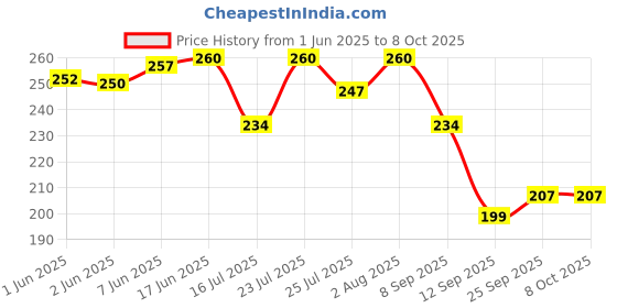 flipkart.com RANDOM STRIPE Satin Tie Pin Set Price History Graph from 1 Jun 2025 to 8 Oct 2025