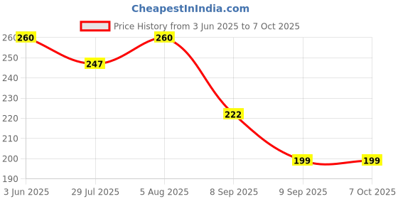 flipkart.com RANDOM STRIPE Satin Tie Pin Set Price History Graph from 3 Jun 2025 to 7 Oct 2025