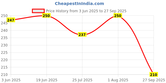 flipkart.com RANDOM STRIPE Satin Tie Pin Set Price History Graph from 3 Jun 2025 to 27 Sep 2025