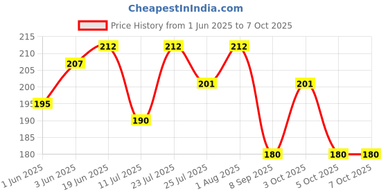 flipkart.com RANDOM STRIPE Satin Tie Pin Set Price History Graph from 1 Jun 2025 to 5 Oct 2025