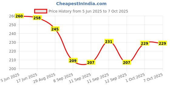 flipkart.com RANDOM STRIPE Satin Tie Pin Set Price History Graph from 5 Jun 2025 to 6 Oct 2025