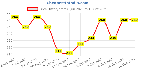 flipkart.com RANDOM STRIPE Satin Tie Pin Set Price History Graph from 6 Jun 2025 to 16 Oct 2025
