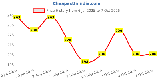 flipkart.com RANDOM STRIPE Satin Tie Pin Set Price History Graph from 6 Jul 2025 to 7 Oct 2025