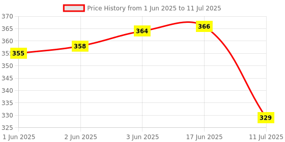 flipkart.com RANDOM STRIPE Silk Cufflink & Tie Pin Set Price History Graph from 1 Jun 2025 to 11 Jul 2025