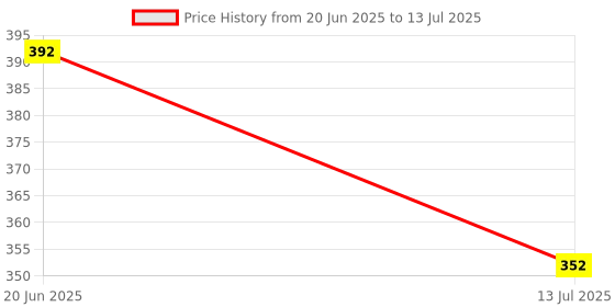flipkart.com RANDOM STRIPE Silk Cufflink & Tie Pin Set Price History Graph from 20 Jun 2025 to 13 Jul 2025