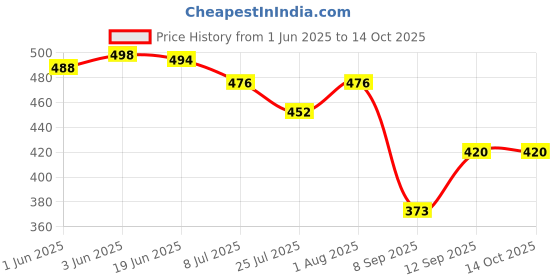 flipkart.com RANDOM STRIPE Silk Cufflink & Tie Pin Set Price History Graph from 1 Jun 2025 to 14 Oct 2025