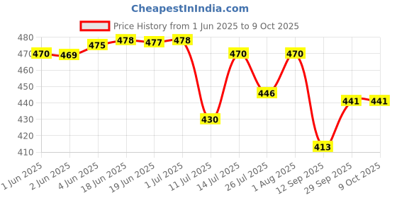 flipkart.com RANDOM STRIPE Silk Cufflink & Tie Pin Set Price History Graph from 1 Jun 2025 to 8 Oct 2025