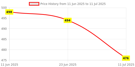 flipkart.com RANDOM STRIPE Silk Cufflink & Tie Pin Set Price History Graph from 11 Jun 2025 to 11 Jul 2025