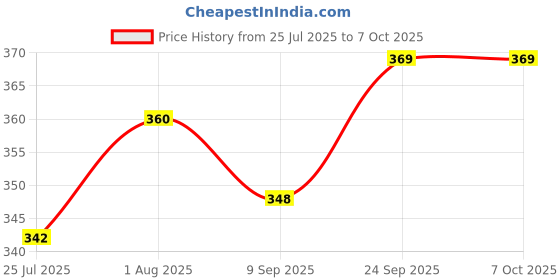 flipkart.com RANDOM STRIPE Silk Cufflink & Tie Pin Set Price History Graph from 25 Jul 2025 to 7 Oct 2025