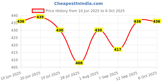 flipkart.com RANDOM STRIPE Silk Cufflink & Tie Pin Set Price History Graph from 10 Jun 2025 to 6 Oct 2025