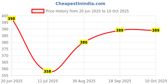 flipkart.com RANDOM STRIPE Silk Cufflink & Tie Pin Set Price History Graph from 20 Jun 2025 to 9 Oct 2025