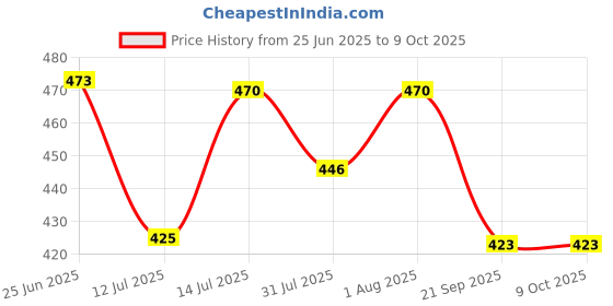 flipkart.com RANDOM STRIPE Silk Cufflink & Tie Pin Set Price History Graph from 25 Jun 2025 to 8 Oct 2025