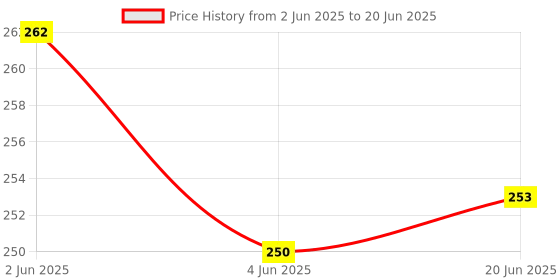 flipkart.com RANDOM STRIPE Silk Tie Pin Set Price History Graph from 2 Jun 2025 to 20 Jun 2025