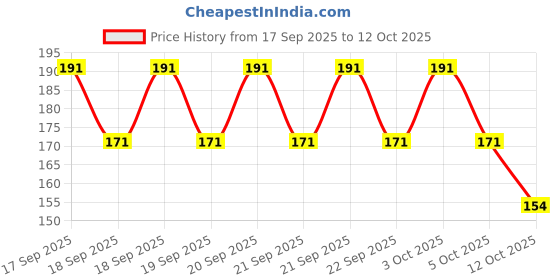 flipkart.com RANDOM STRIPE Silk Tie Pin Set Price History Graph from 17 Sep 2025 to 12 Oct 2025