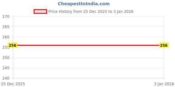 flipkart.com RANDOME STRIPE Satin Cufflink & Tie Pin Set Price History Graph from 25 Dec 2025 to 2 Jan 2026