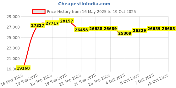 flipkart.com plutus Randonia Alloy Hybrid Cycle Age 12+ with Dual Disc Brake 14 Speed 700C T (inch) Road Cycle plutus Price History Graph from 16 May 2025 to 19 Oct 2025