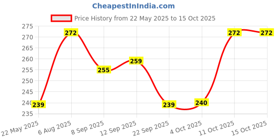 flipkart.com r&p enterprise Analog 65 cm X 35 cm Wall Clock r&p enterprise Price History Graph from 22 May 2025 to 14 Oct 2025