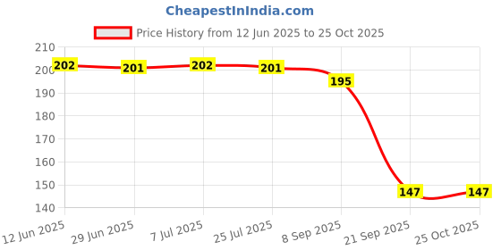 flipkart.com randra Girls, Women Regular Stockings randra Price History Graph from 12 Jun 2025 to 22 Oct 2025