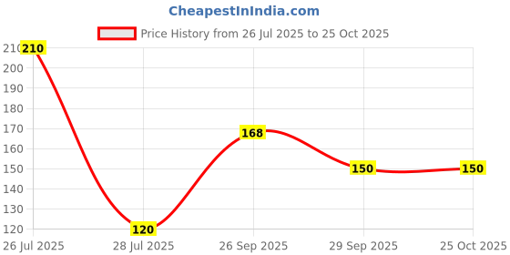 flipkart.com randra Women, Girls Regular Stockings randra Price History Graph from 26 Jul 2025 to 24 Oct 2025
