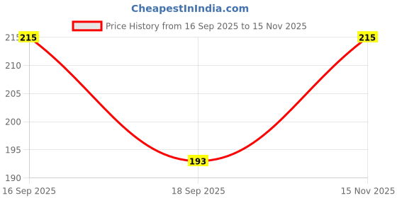 flipkart.com randra Women Regular Stockings randra Price History Graph from 16 Sep 2025 to 15 Nov 2025