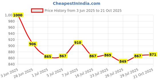flipkart.com R&V MP-2136F dealsindia Dolphin Shaped Full Body Massager(With Signgle Attachment) Massager Price History Graph from 3 Jun 2025 to 21 Oct 2025