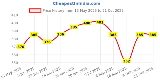 flipkart.com R&V NHC-685CRM Hair Straightener Price History Graph from 13 May 2025 to 21 Oct 2025
