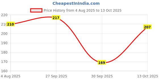 flipkart.com rang Chiffon Self Design White Women Dupatta rang Price History Graph from 4 Aug 2025 to 13 Oct 2025