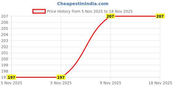 flipkart.com rang rangoli Round Neck Women Blouse rang rangoli Price History Graph from 5 Nov 2025 to 18 Nov 2025