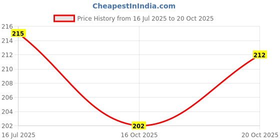 flipkart.com rang rangoli Round Neck Women Blouse rang rangoli Price History Graph from 16 Jul 2025 to 20 Oct 2025