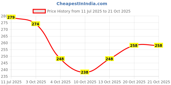 flipkart.com rang rangoli Round Neck Women Blouse rang rangoli Price History Graph from 11 Jul 2025 to 20 Oct 2025
