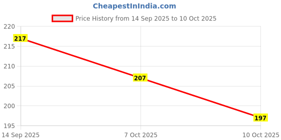 flipkart.com rang rangoli Round Neck Women Blouse rang rangoli Price History Graph from 14 Sep 2025 to 10 Oct 2025